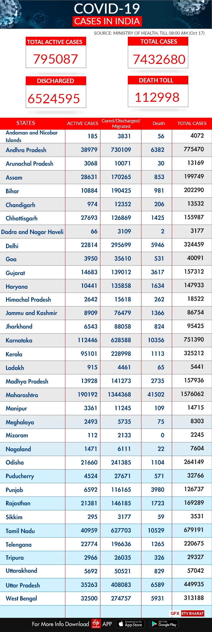 India reports a spike of 62,212 new #COVID19 cases & 837 deaths in the last 24 hours.