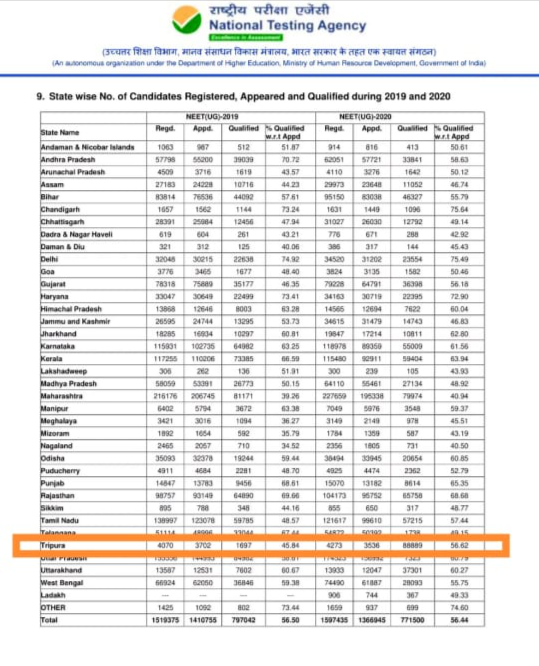 More students getting passed in NEET than appeared