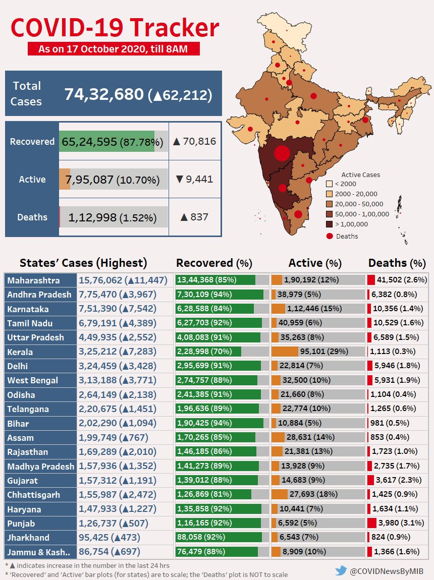 कोरोना का आंकड़ा