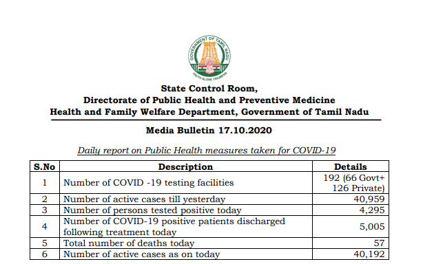 तमिलनाडु में कोरोना के आंकड़े