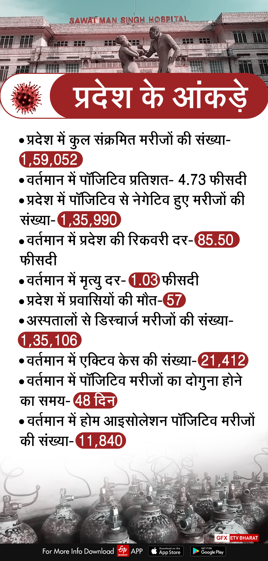 Corona figures in Rajasthan,  Corona conditions in Rajasthan