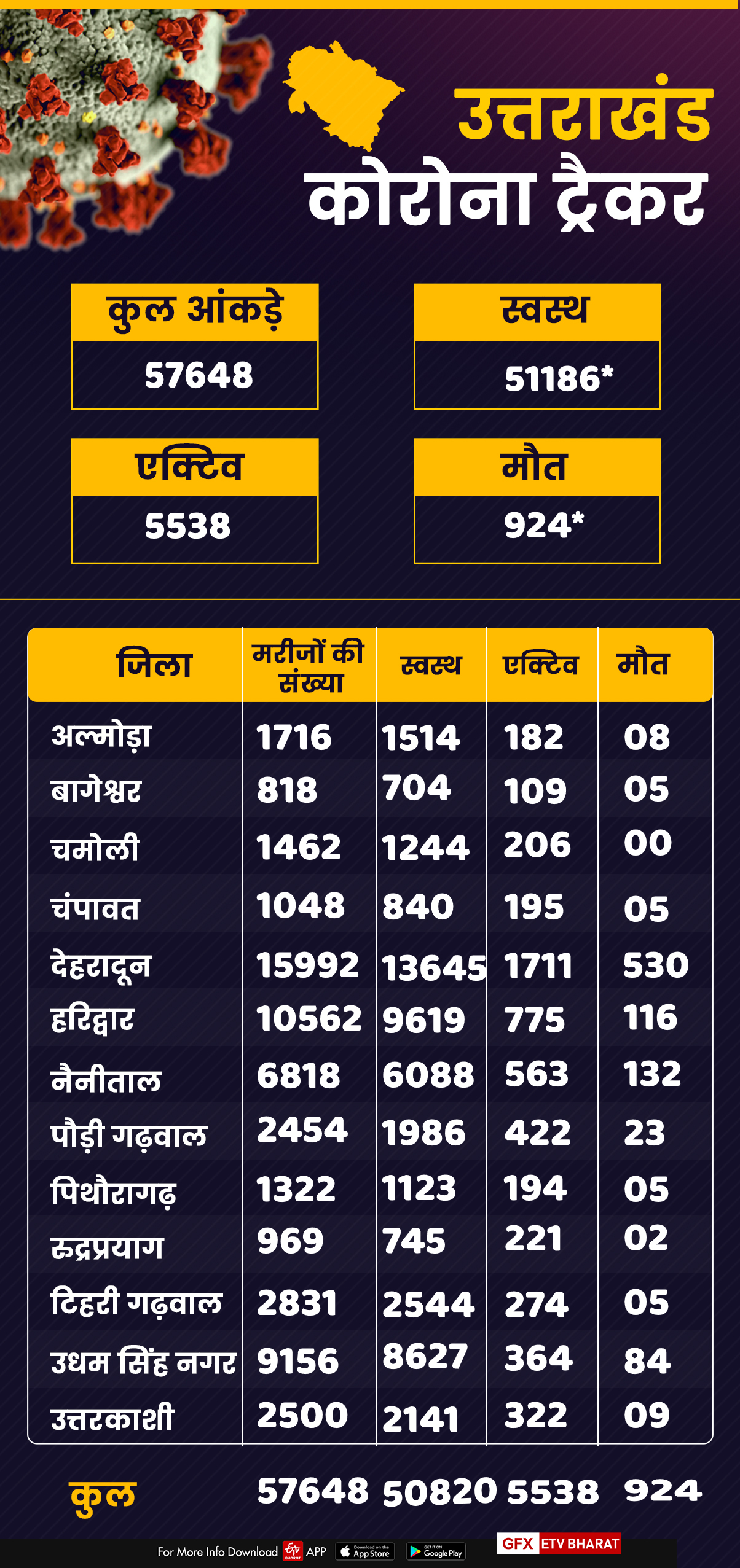 uttarakhand corona tracker