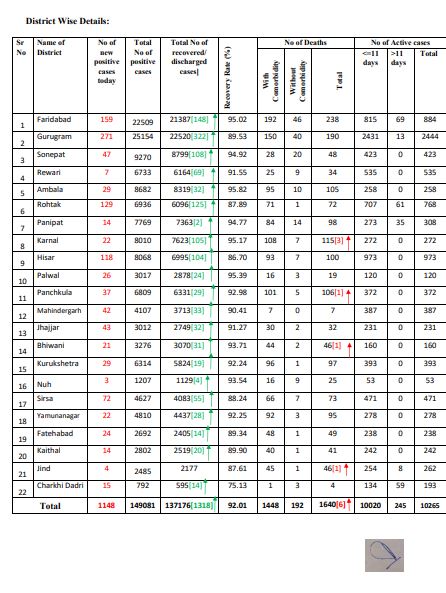 latest corona update haryana 17 october