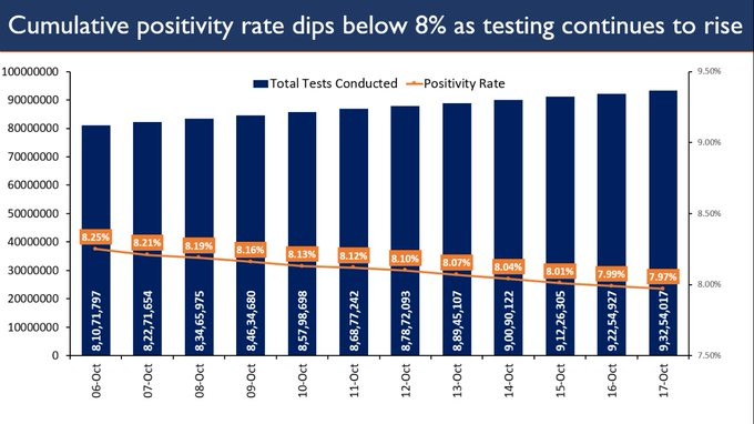 पॉजिटिविटी रेट 8% से नीचे