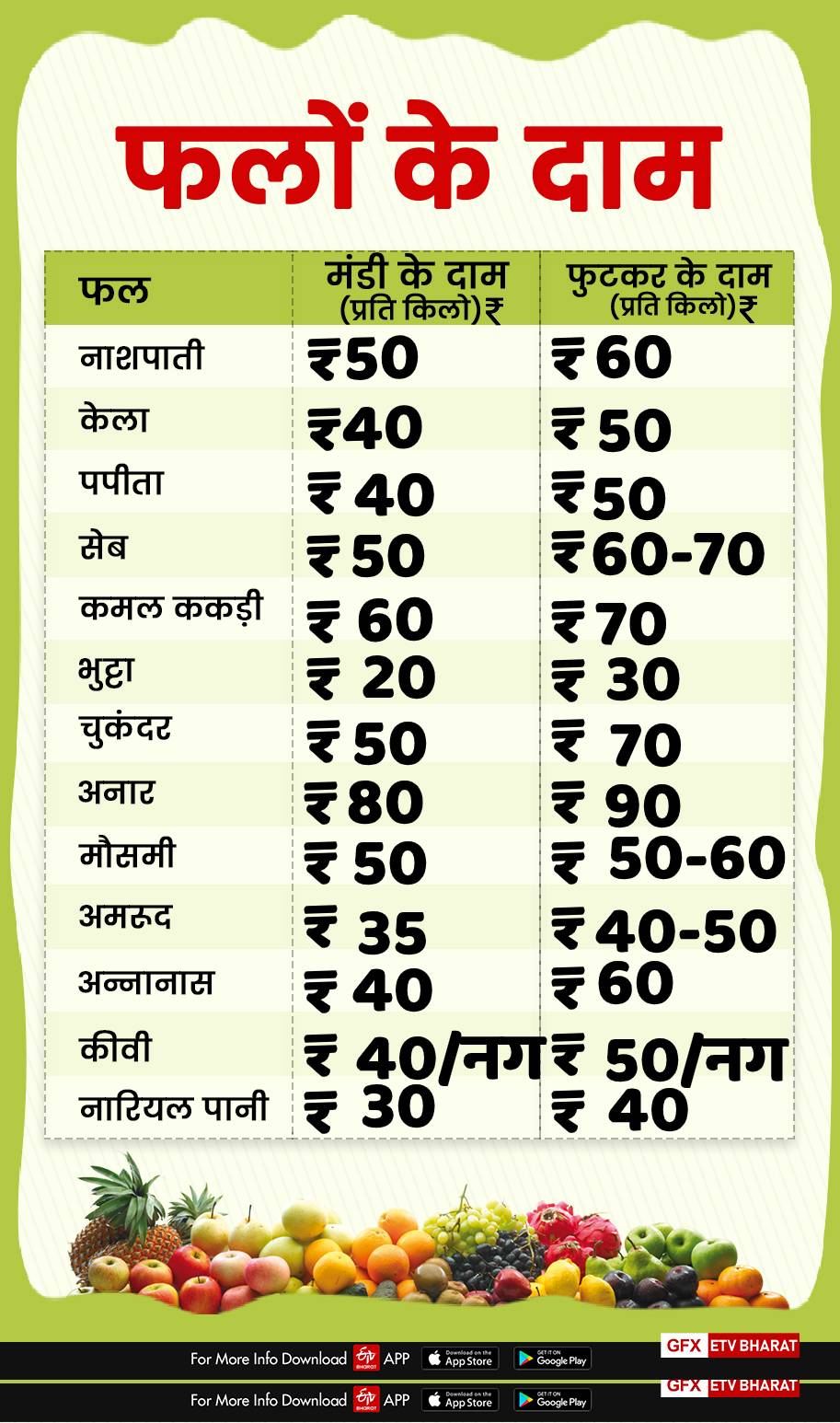 राजधानी में फलों के दाम