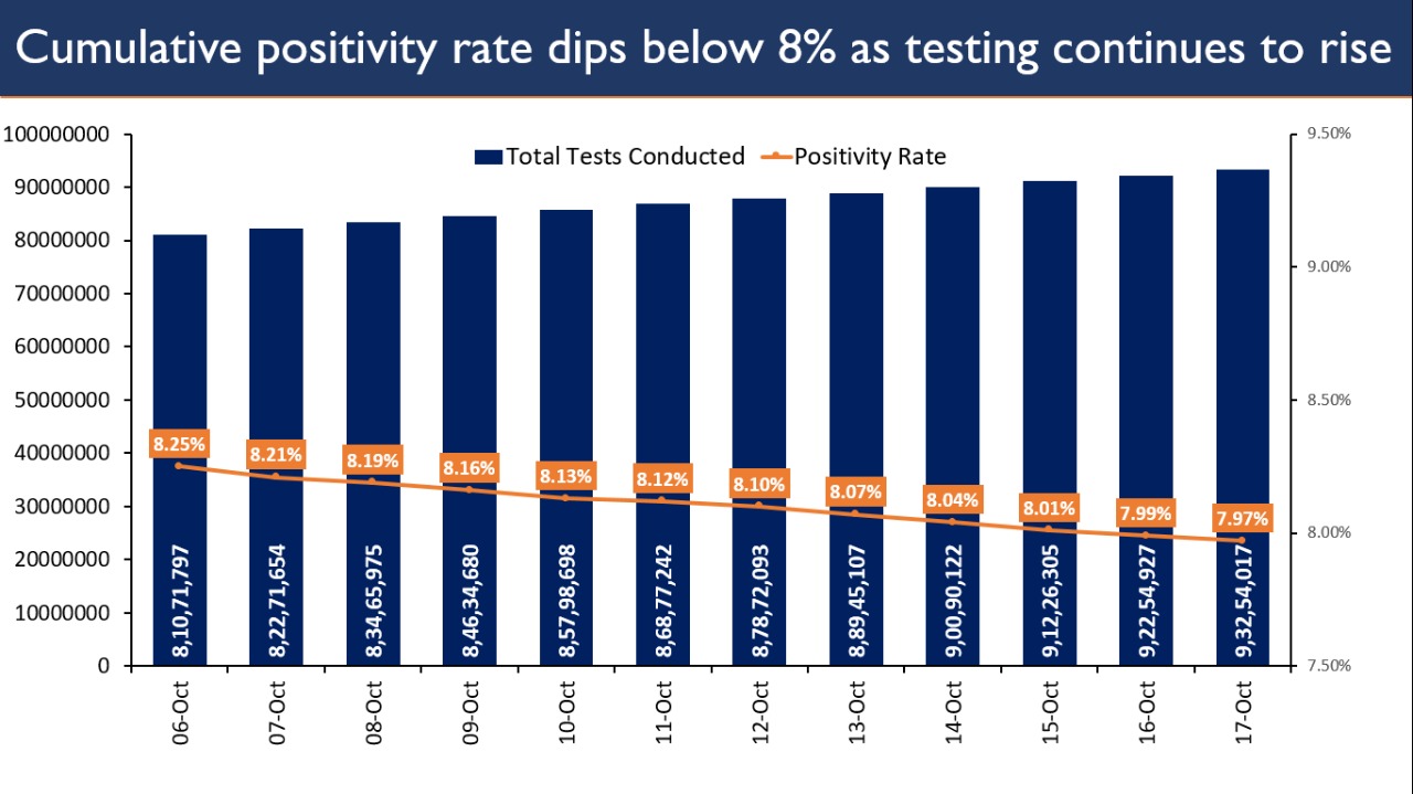 covid positivity rate in india