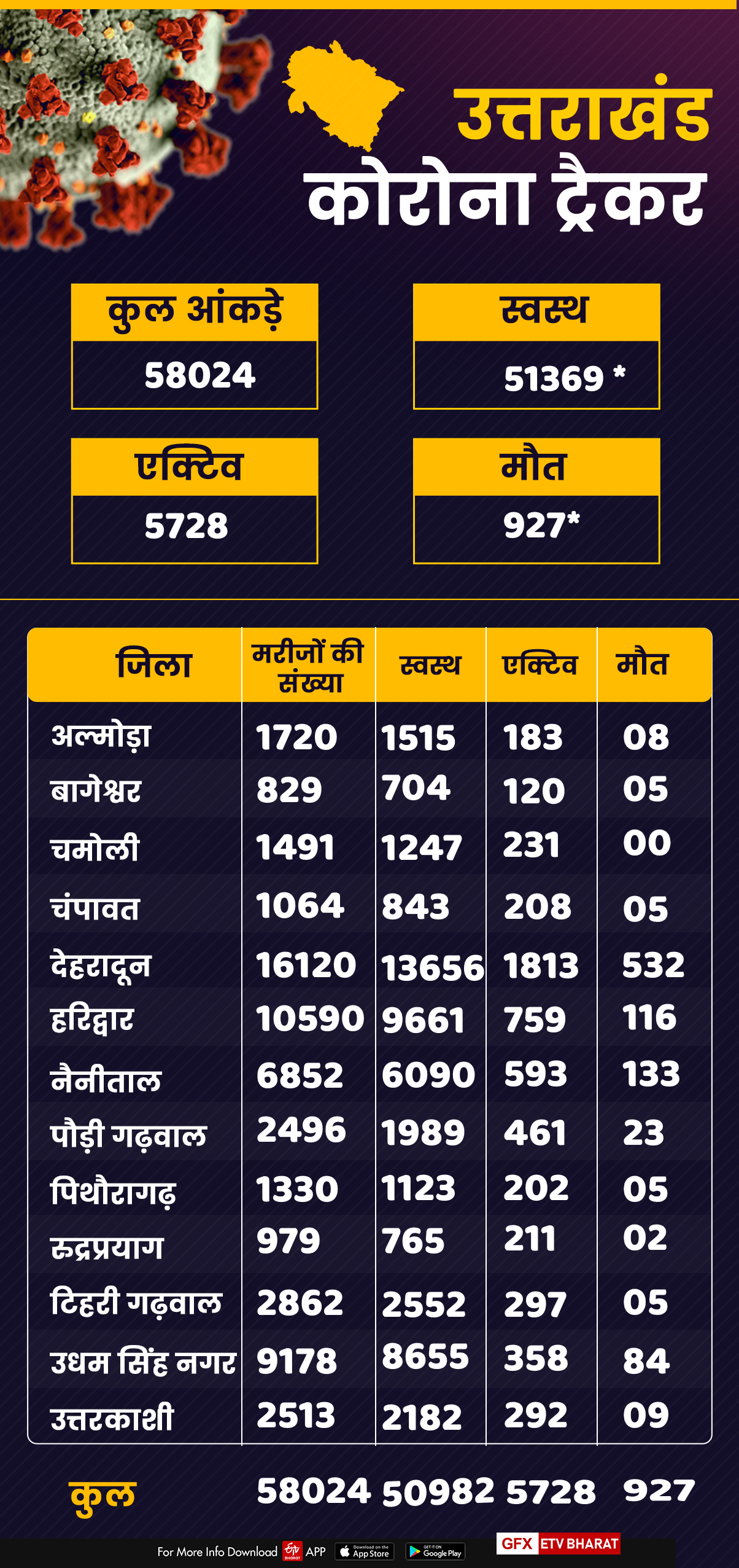 uttarakhand corona tracker