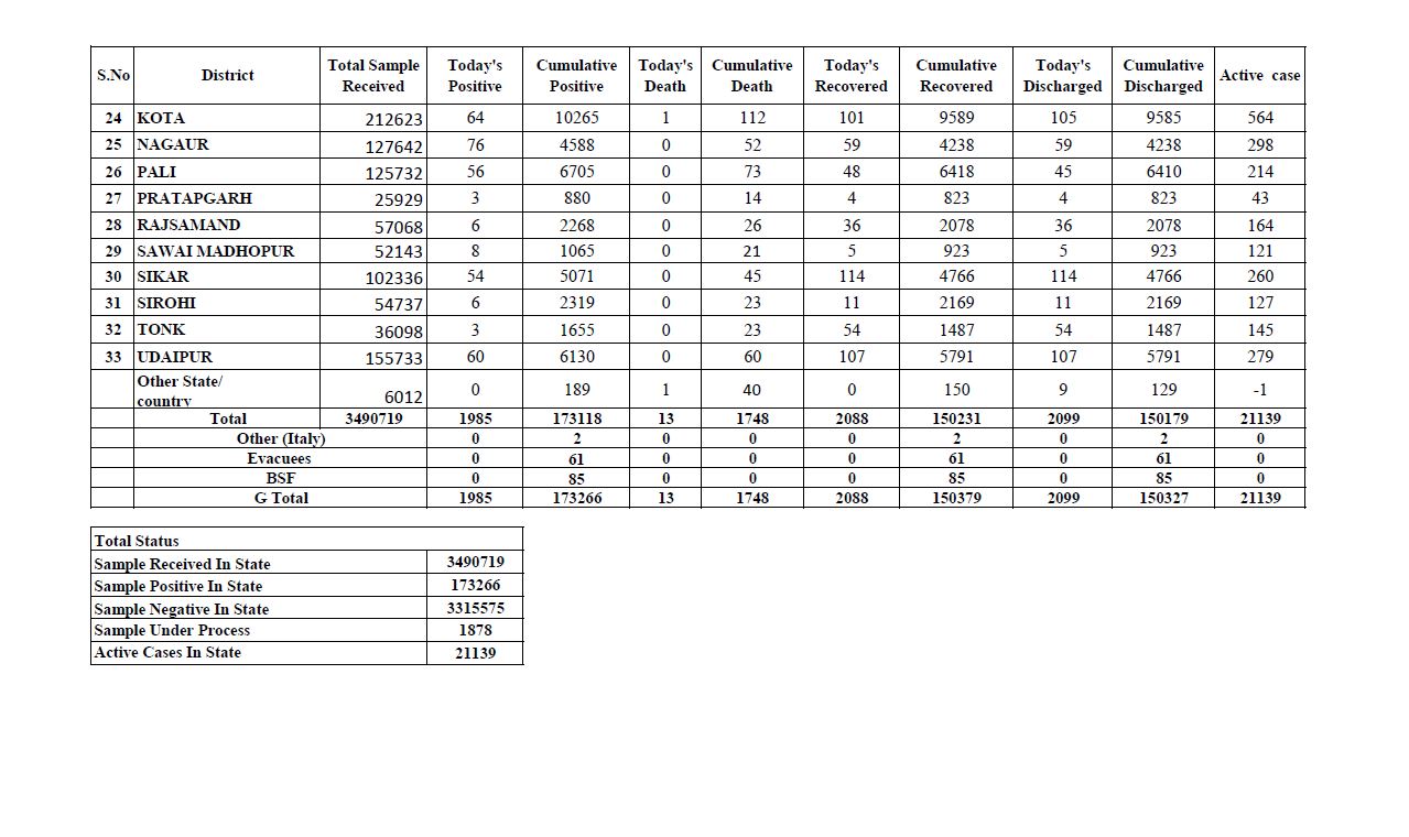Total figure of Corona in Rajasthan,  Rajasthan corona virus latest news
