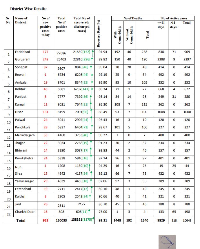 latest corona update haryana 18 october