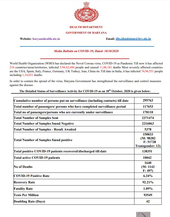 latest corona update haryana 18 october