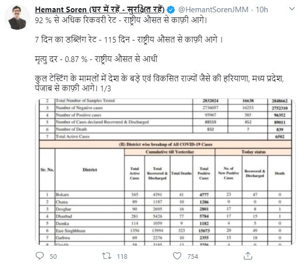 cm hemant soren tweeted on corona recovery cases