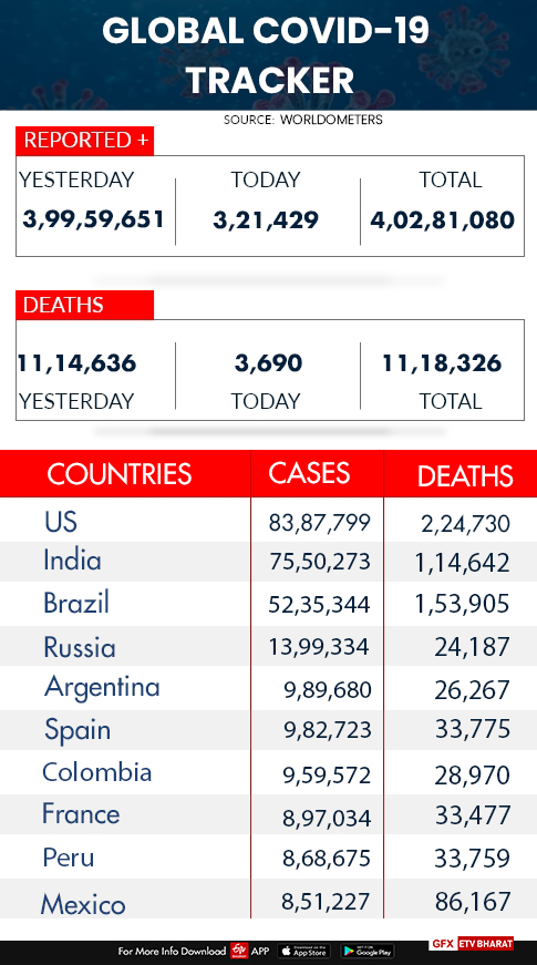 Global COVID-19 tracker  coronavirus  US coronavirus count  Donald Trump  Corona virus count across the globe  ആഗോളതലത്തിൽ കൊവിഡ് ബാധിതര്‍  ആഗോളതലത്തിൽ കൊവിഡ്  ആഗോളതലത്തിൽ കൊവിഡ് മുക്തി