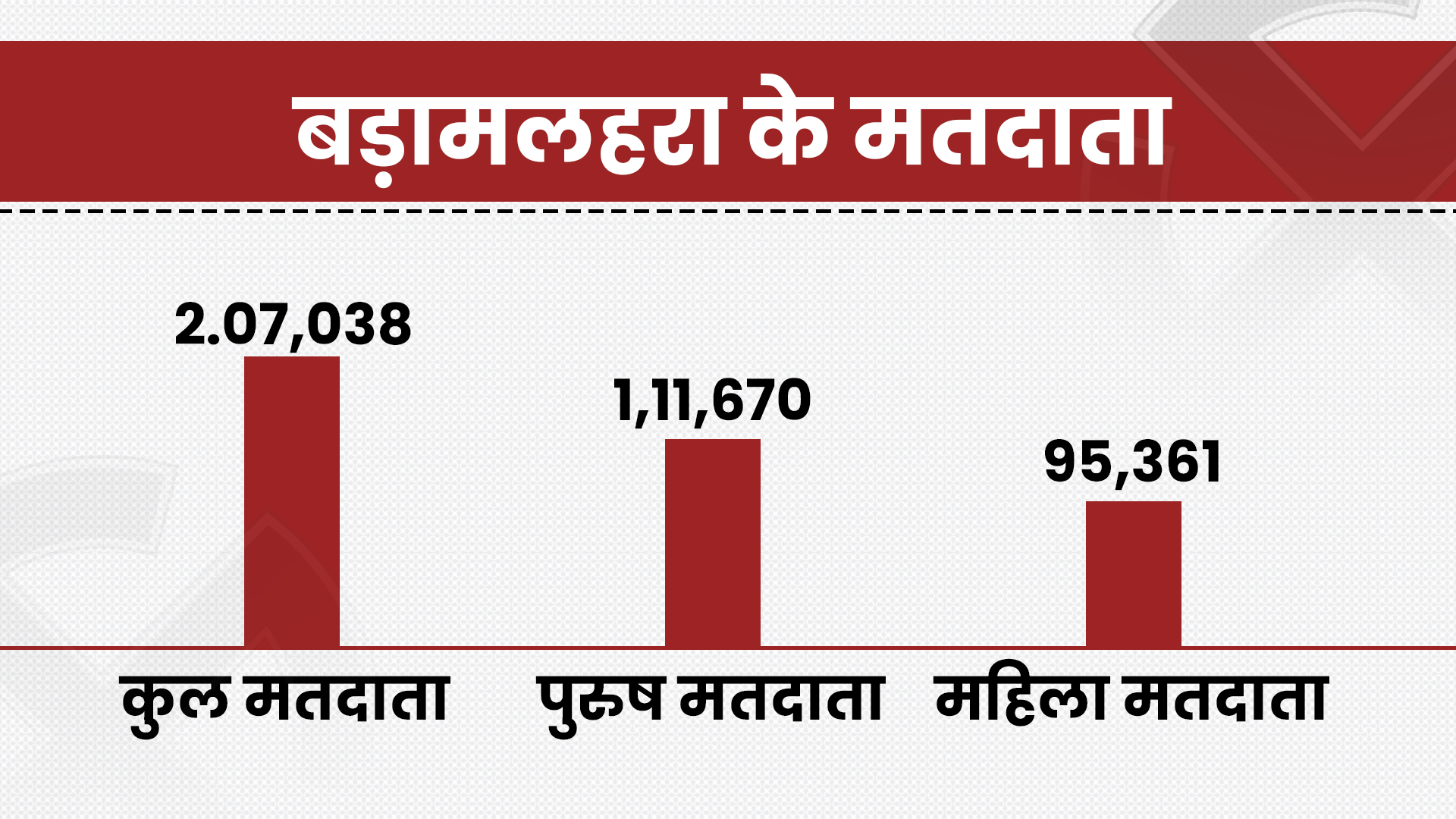 बड़ामलहरा के मतदाता