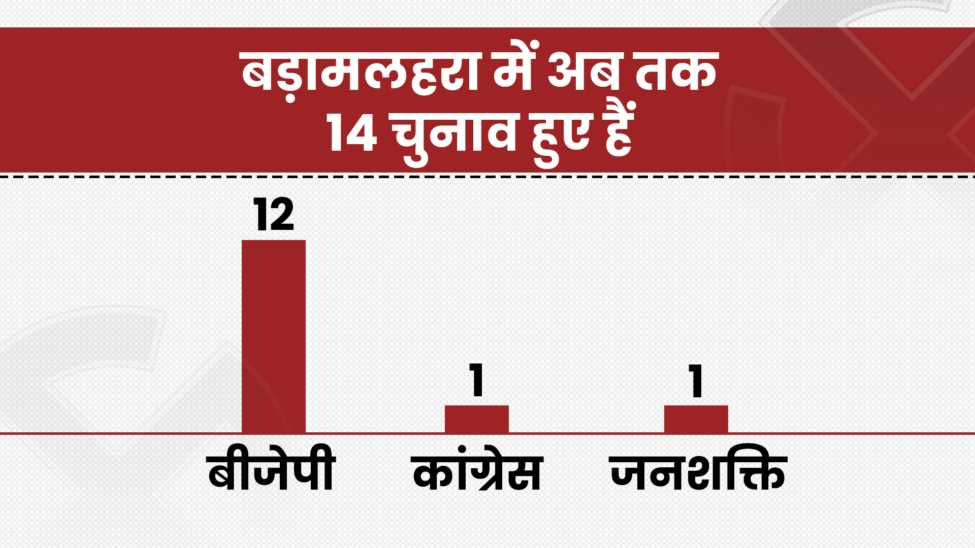 बड़ामलहरा में अब तक 14 चुनाव हुए हैं