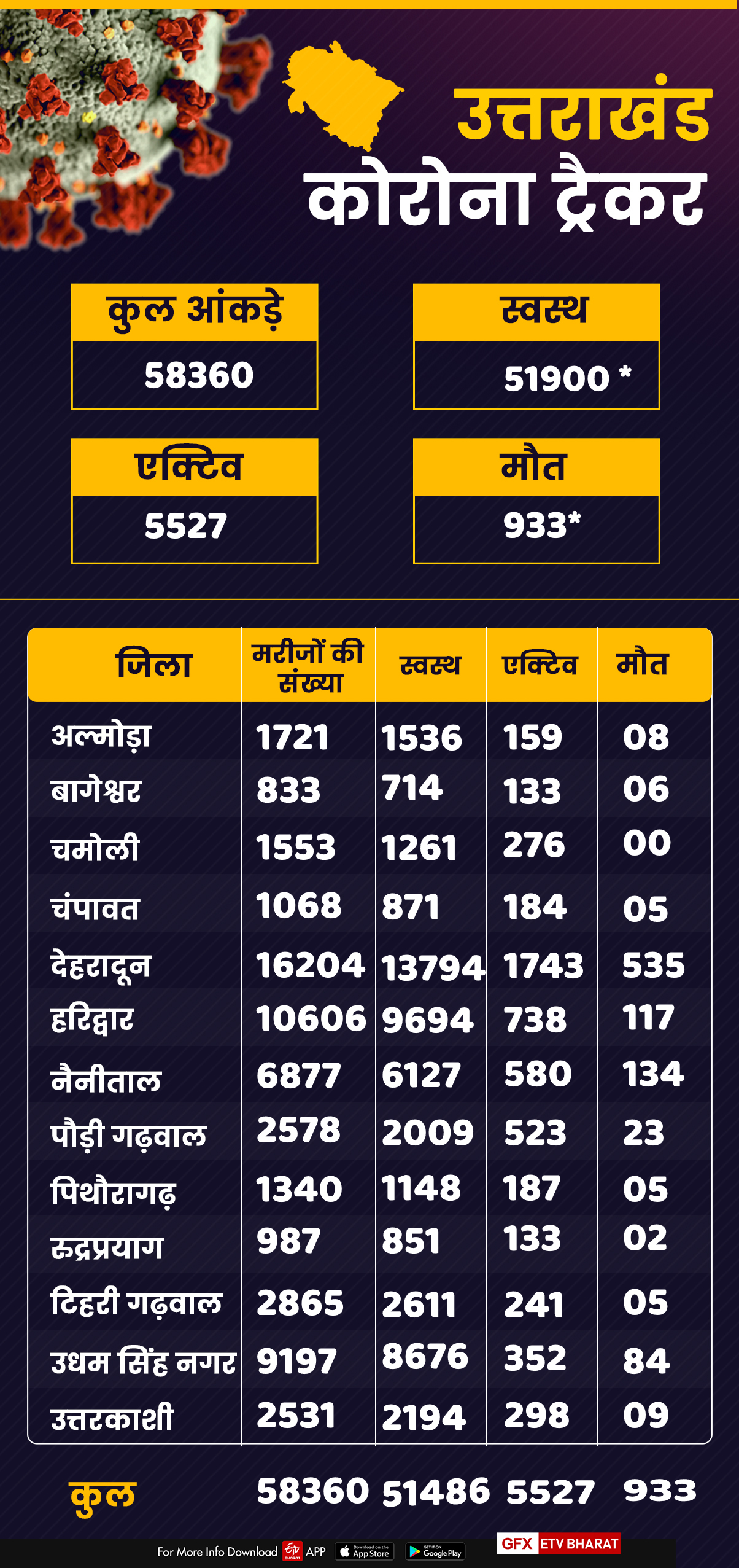 uttarakhand corona tracker