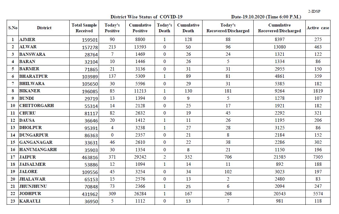 corona positive in rajasthan,  corona death in rajasthan