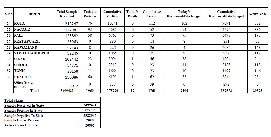 corona positive in rajasthan,  corona death in rajasthan