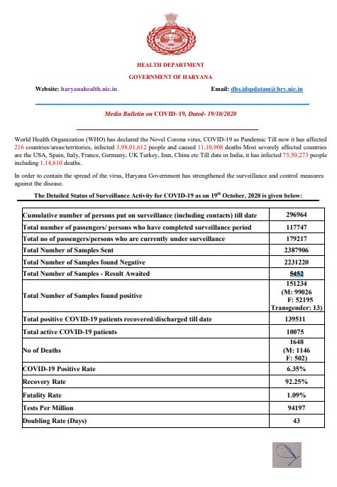 latest corona update haryana 19 october