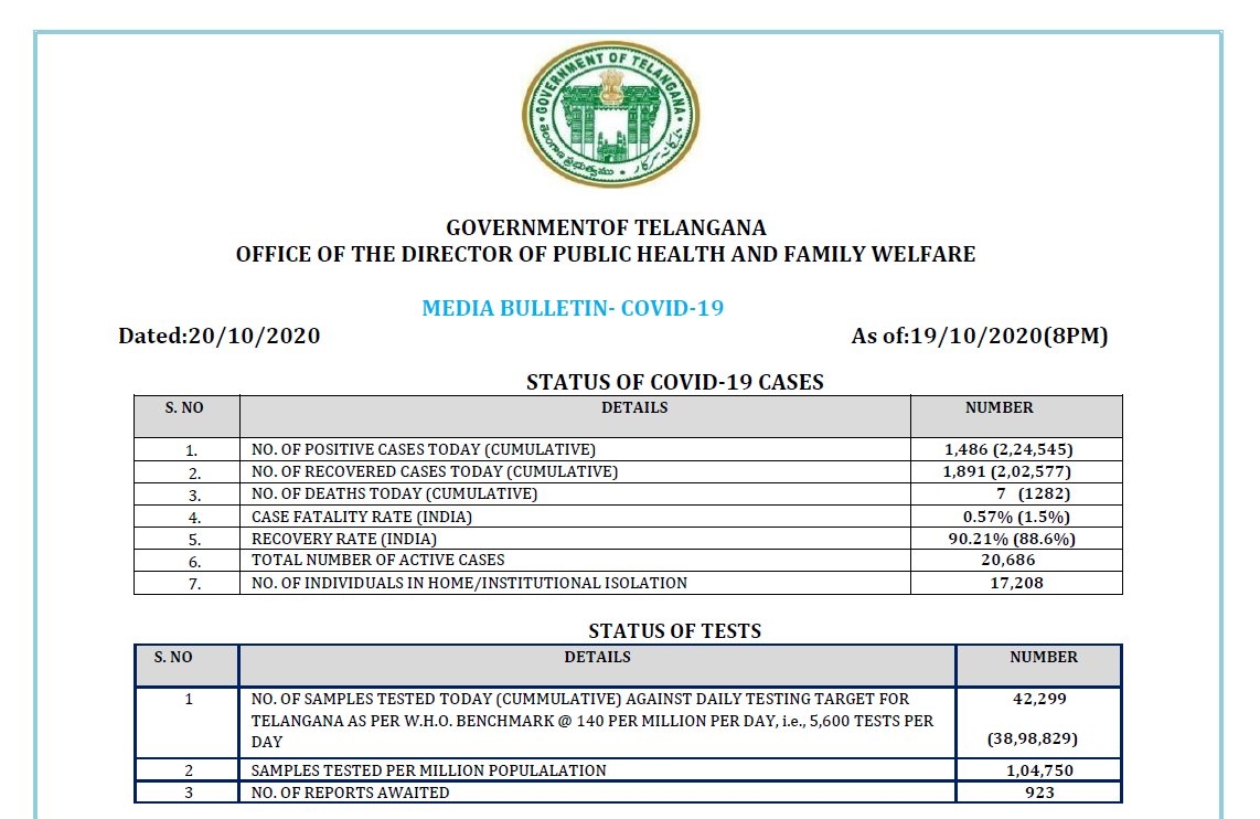 1,486 new cases a day in Telangana