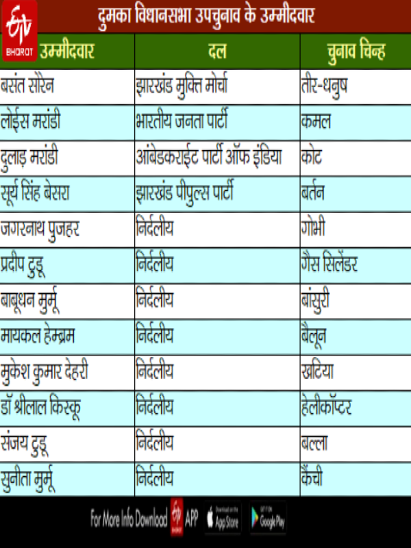 Dumka assembly seat equation in by-elections 2020