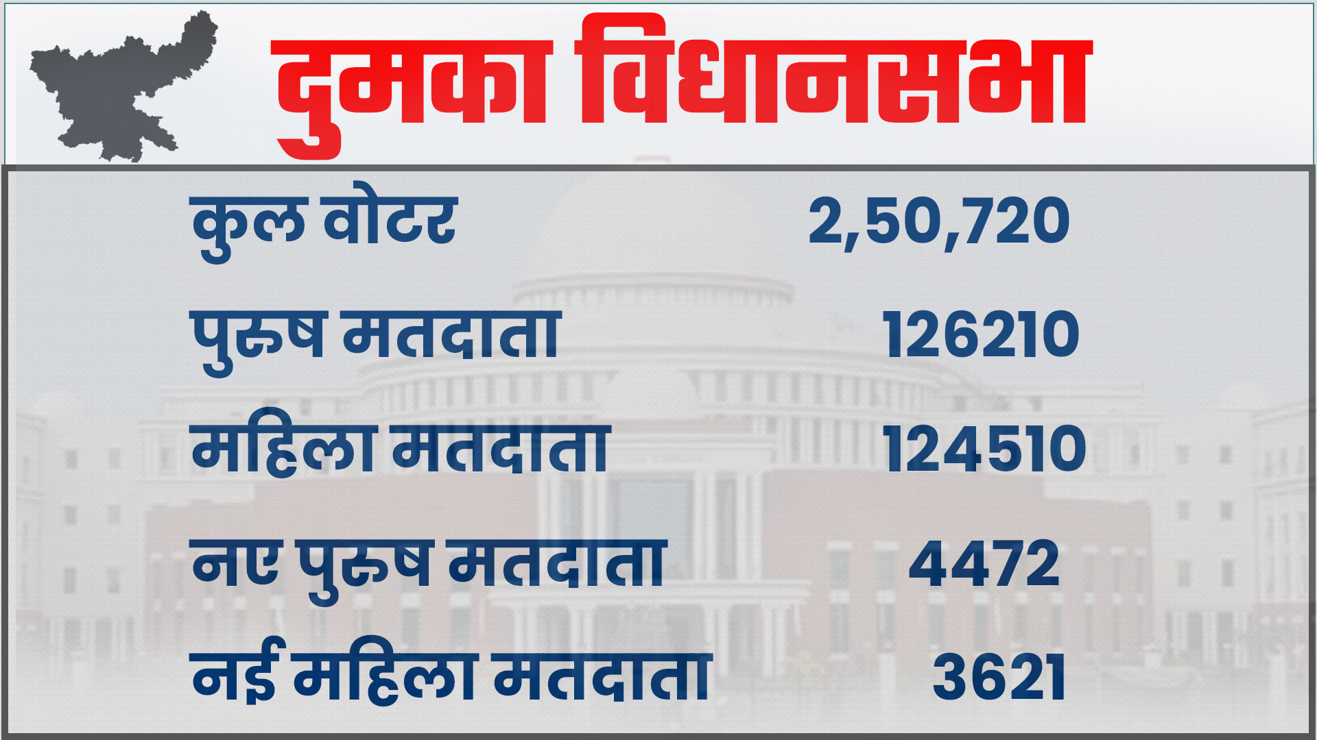 Dumka assembly seat equation in by-elections 2020