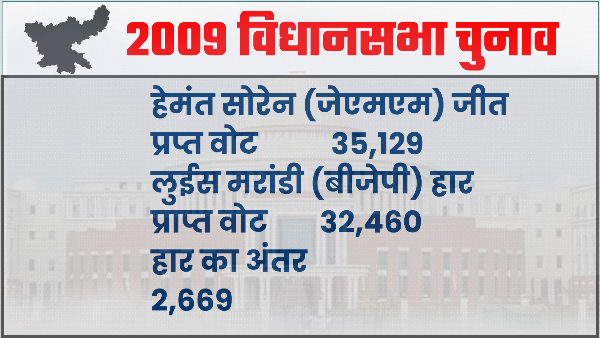 Dumka assembly seat equation in by-elections 2020