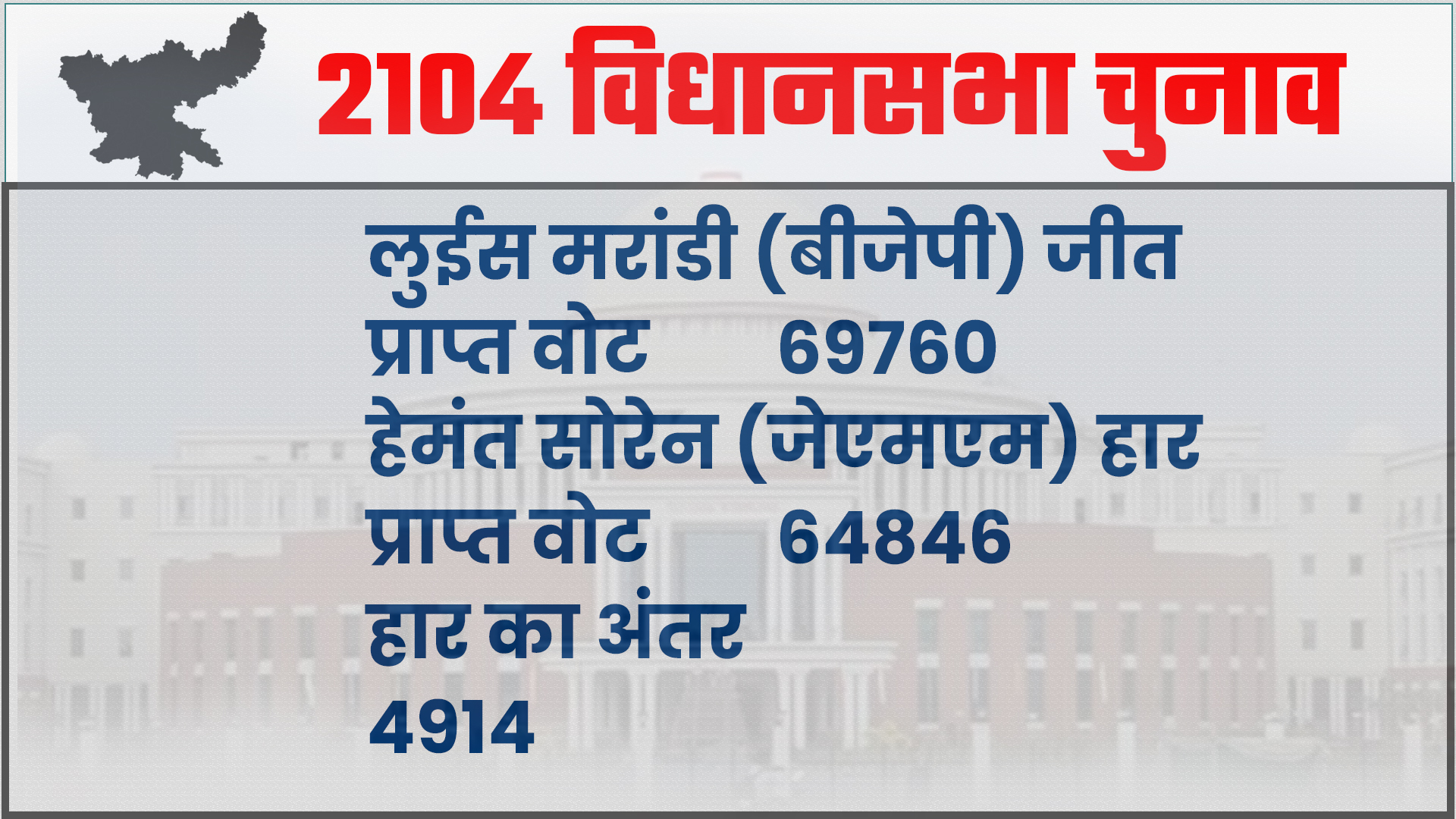 Dumka assembly seat equation in by-elections 2020