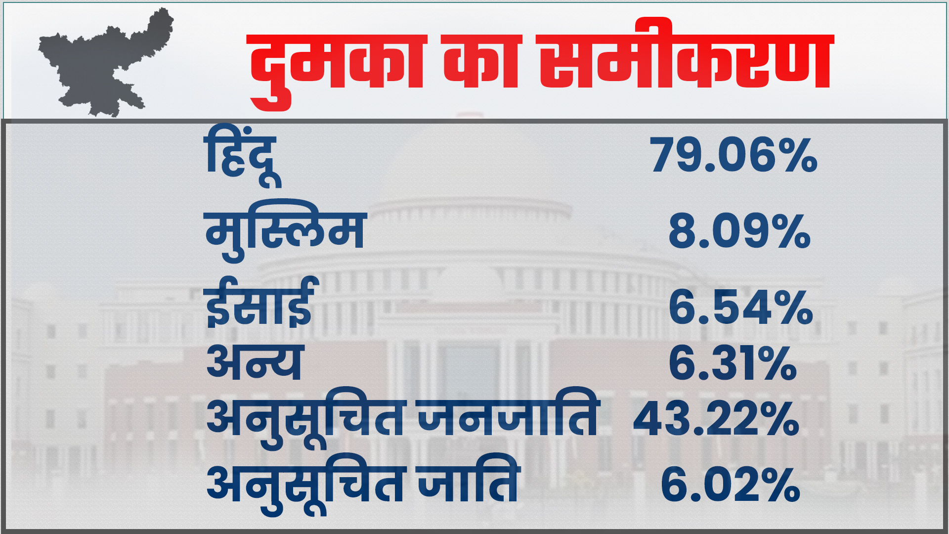 Dumka assembly seat equation in by-elections 2020