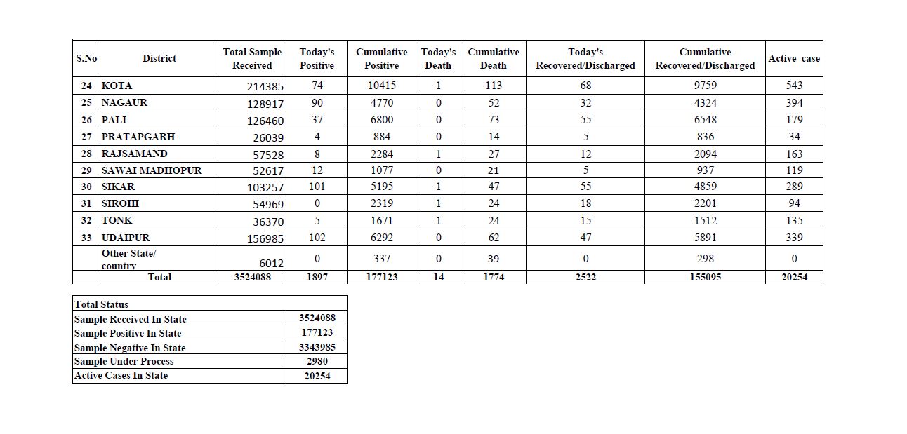 Death due to corona in Rajasthan,  Total figure of Corona in Rajasthan