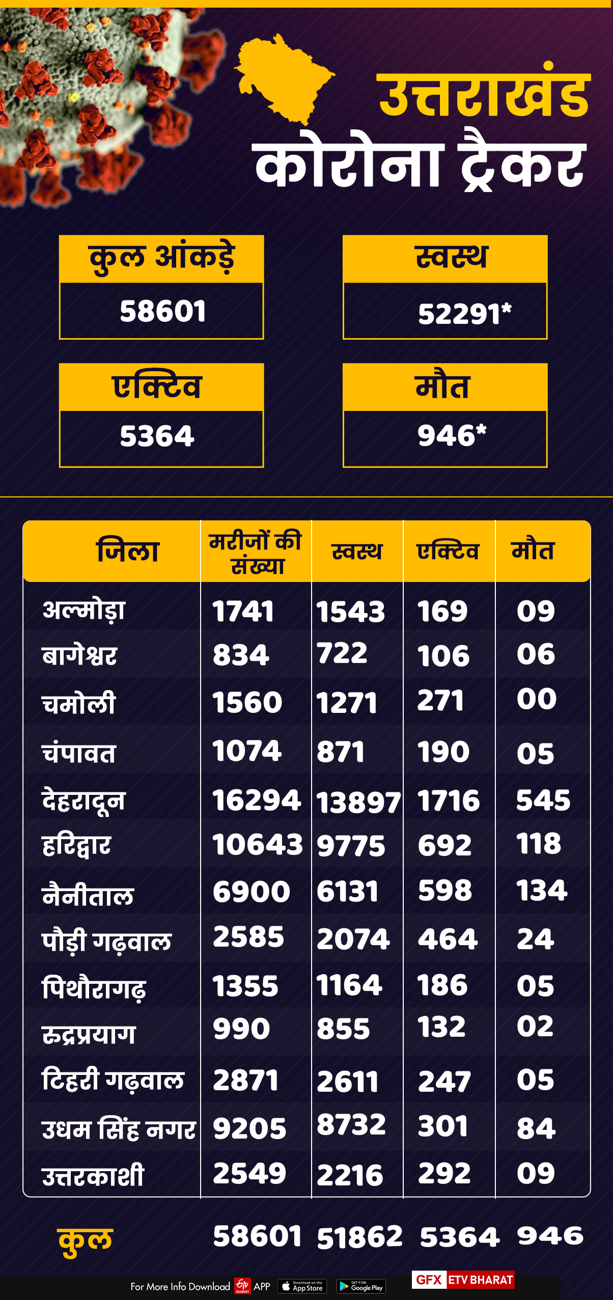 uttarakhand corona tracker