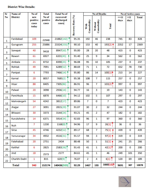 latest corona update haryana 20 october