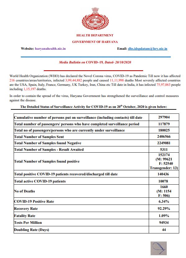 latest corona update haryana 20 october