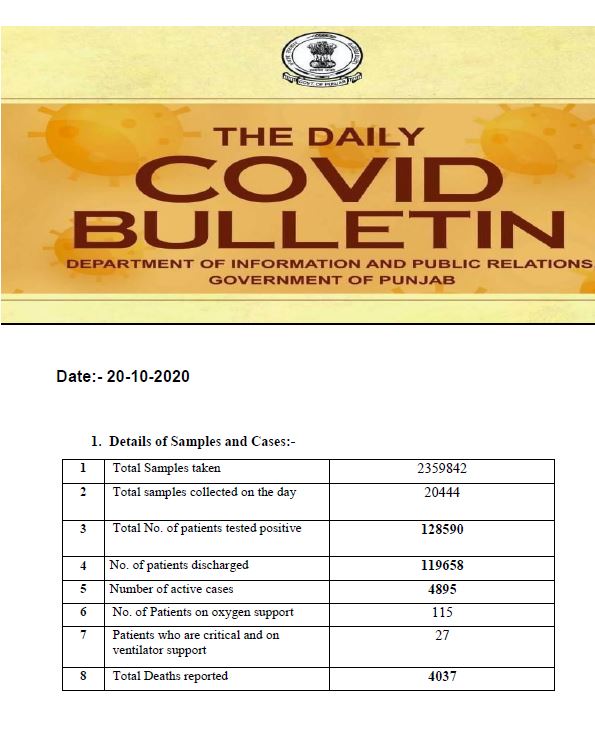 ਪੰਜਾਬ 'ਚ ਕੋਰੋਨਾ: ਮੰਗਲਵਾਰ ਨੂੰ 520 ਨਵੇਂ ਮਾਮਲੇ ਆਏ ਸਾਹਮਣੇ, ਕੁੱਲ 4037 ਲੋਕਾਂ ਦੀ ਮੌਤ