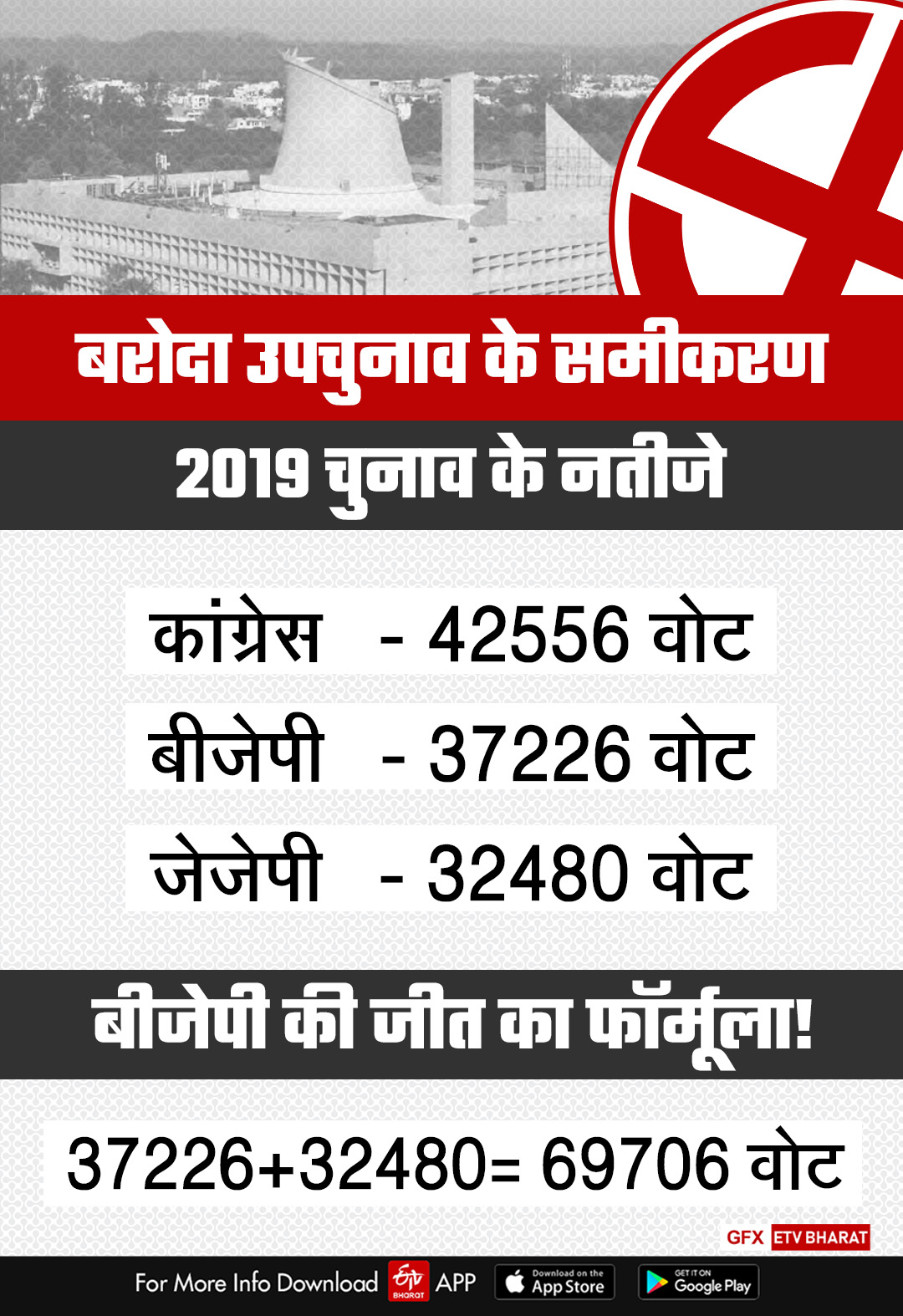 बरोदा विधानसभा के 2019 चुनाव के नतीजे