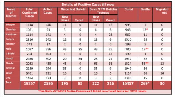 CORONA CASES INCREASE IN HIMACHAL PRADESH