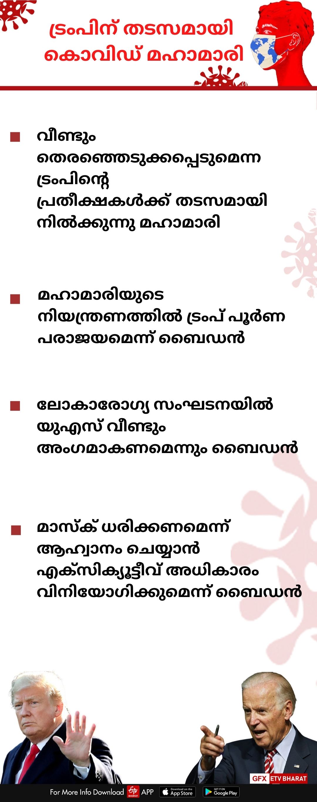 അമേരിക്കൻ പ്രസിഡന്‍റ് തെരഞ്ഞെടുപ്പ്  റിപ്പബ്ലിക്കന്‍ പാര്‍ട്ടി പ്രസിഡന്‍റ് സ്ഥാനാര്‍ഥി  ഡോണൾഡ് ട്രംപ്  ഡമോക്രാറ്റിക് പാർട്ടിയുടെ പ്രസിഡന്‍റ് സ്ഥാനർഥി  ജോ ബൈഡൻ  The Trump  Biden  Donald Trump]  46 US President  president of the United States