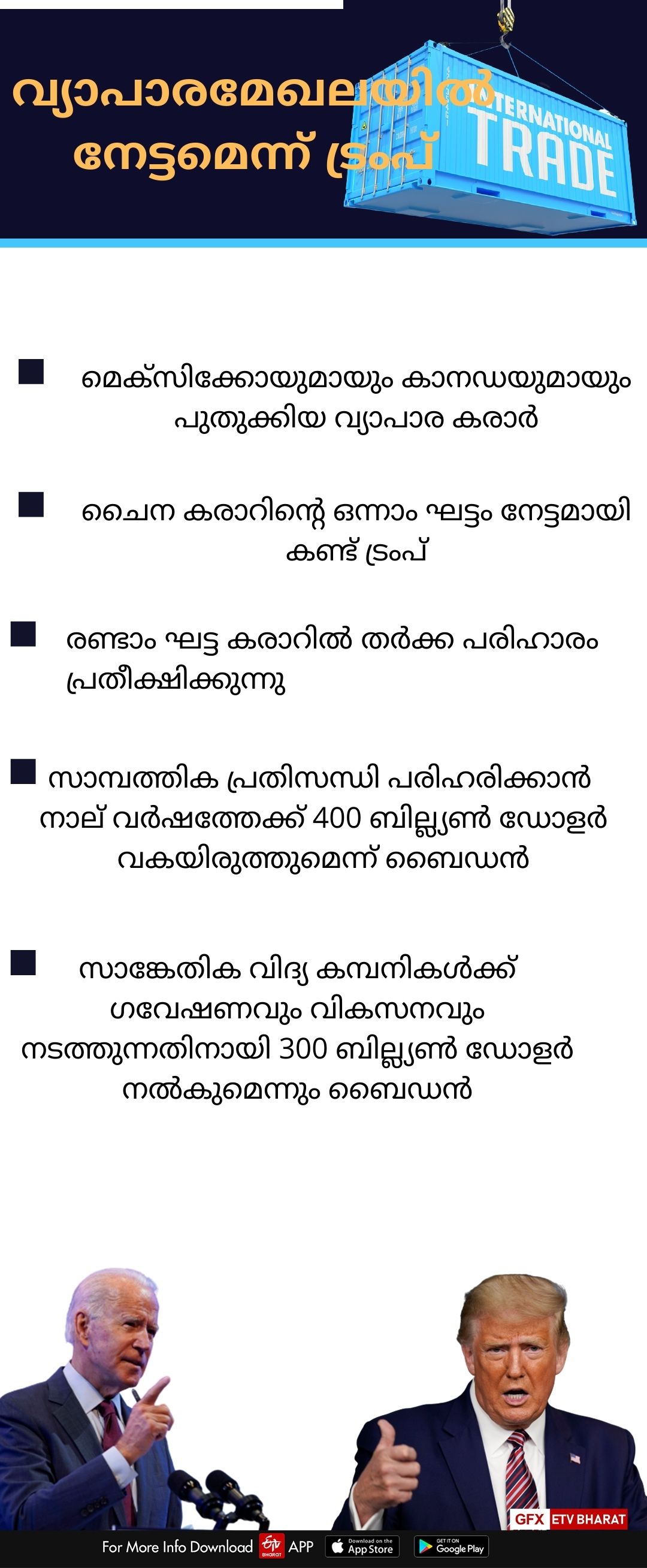 അമേരിക്കൻ പ്രസിഡന്‍റ് തെരഞ്ഞെടുപ്പ്  റിപ്പബ്ലിക്കന്‍ പാര്‍ട്ടി പ്രസിഡന്‍റ് സ്ഥാനാര്‍ഥി  ഡോണൾഡ് ട്രംപ്  ഡമോക്രാറ്റിക് പാർട്ടിയുടെ പ്രസിഡന്‍റ് സ്ഥാനർഥി  ജോ ബൈഡൻ  The Trump  Biden  Donald Trump]  46 US President  president of the United States