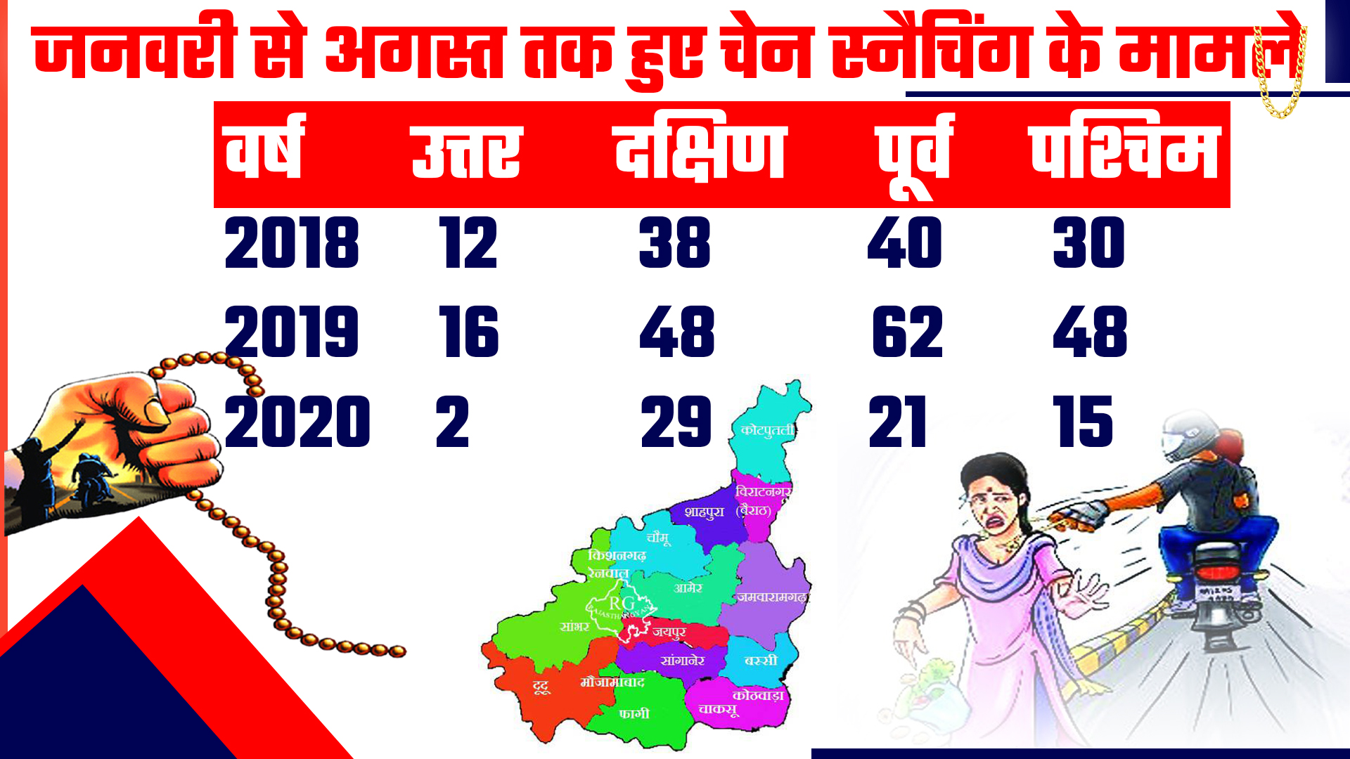 jaipur news  chain snatching in jaipur  rajasthan news  crime news  chain snatching in rajasthan  जयपुर की खबर  राजस्थान की खबर  जयपुर में चेन स्नैचिंग  चेन स्नैचिंग की खबर  चेन स्नैचिंग में आई कमी  Chain snatching reduction  कमिश्नर अजय पाल लांबा  police commissioner ajay Pal Lamba