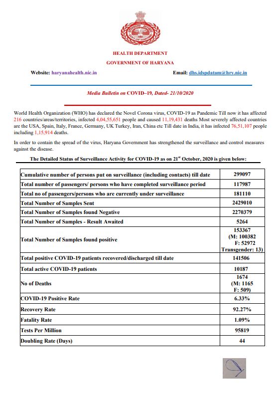 latest corona update haryana 21 october