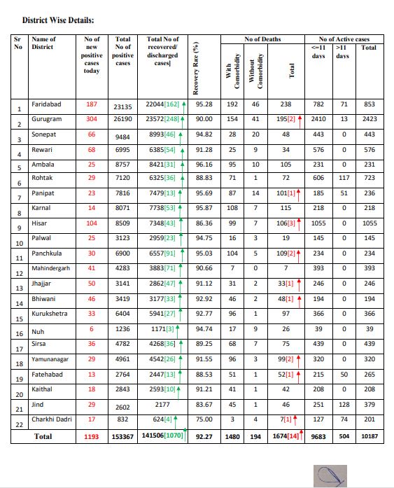 latest corona update haryana 21 october