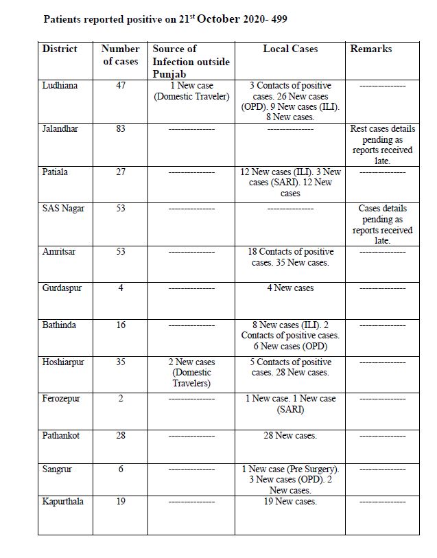 499 new corona cases found in punjab 23 dead on wednesday