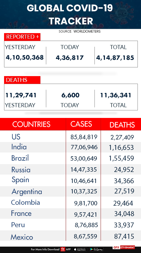 Global COVID-19 tracker  COVID-19 tracker  COVID-19 tracker worldwide  corona cases in world  ലോകത്താകെ കൊവിഡ് ബാധിതരുടെ എണ്ണം 4,14,87,185 ആയി  കൊവിഡ് 19  കൊറോണ വൈറസ്