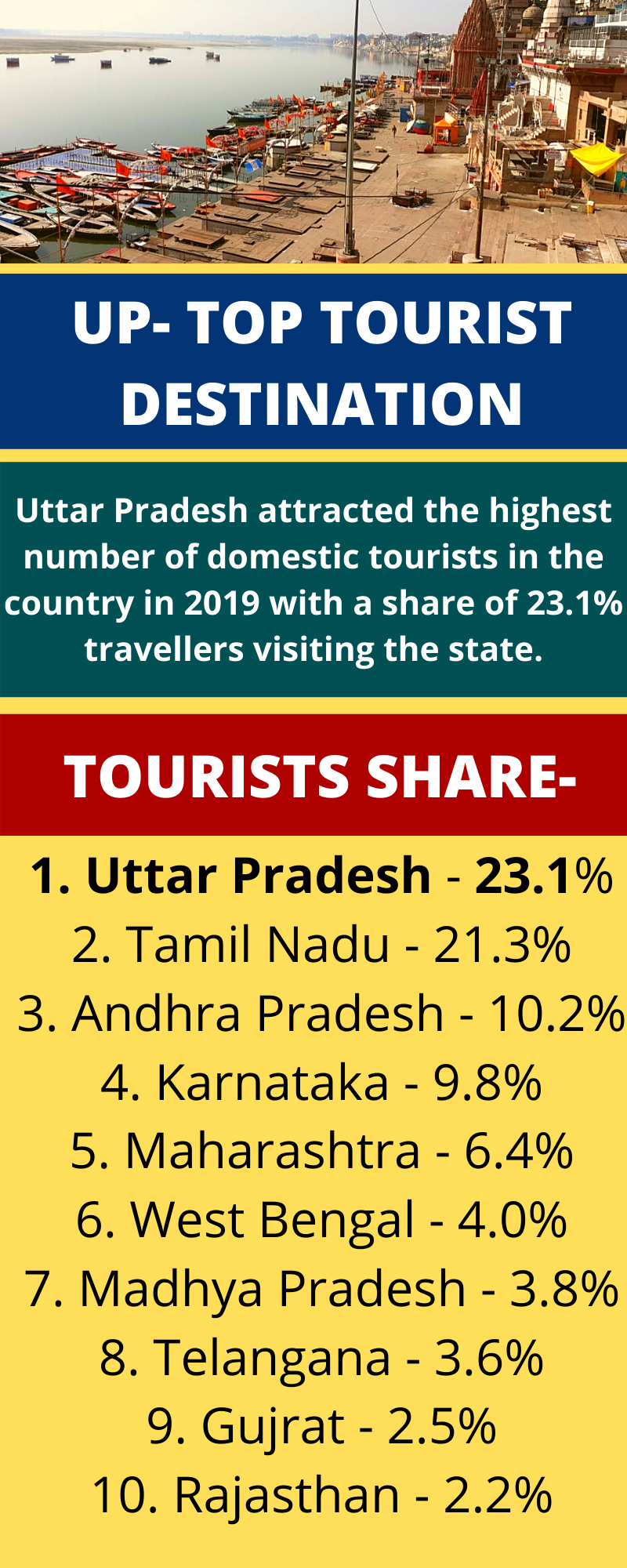 Uttar Pradesh attracted the highest number of domestic tourists
