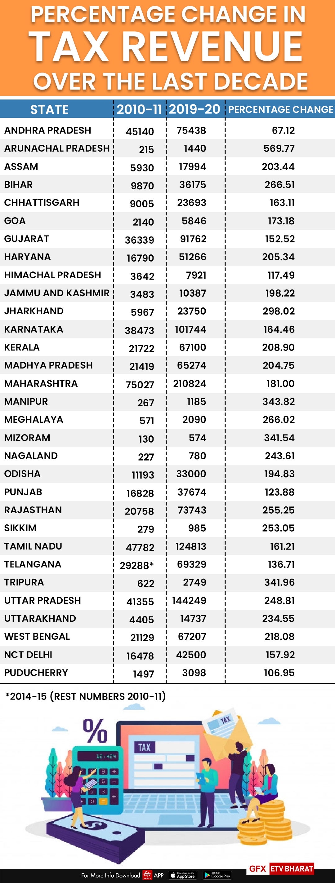 Percentage change in tax revenue over the last decade