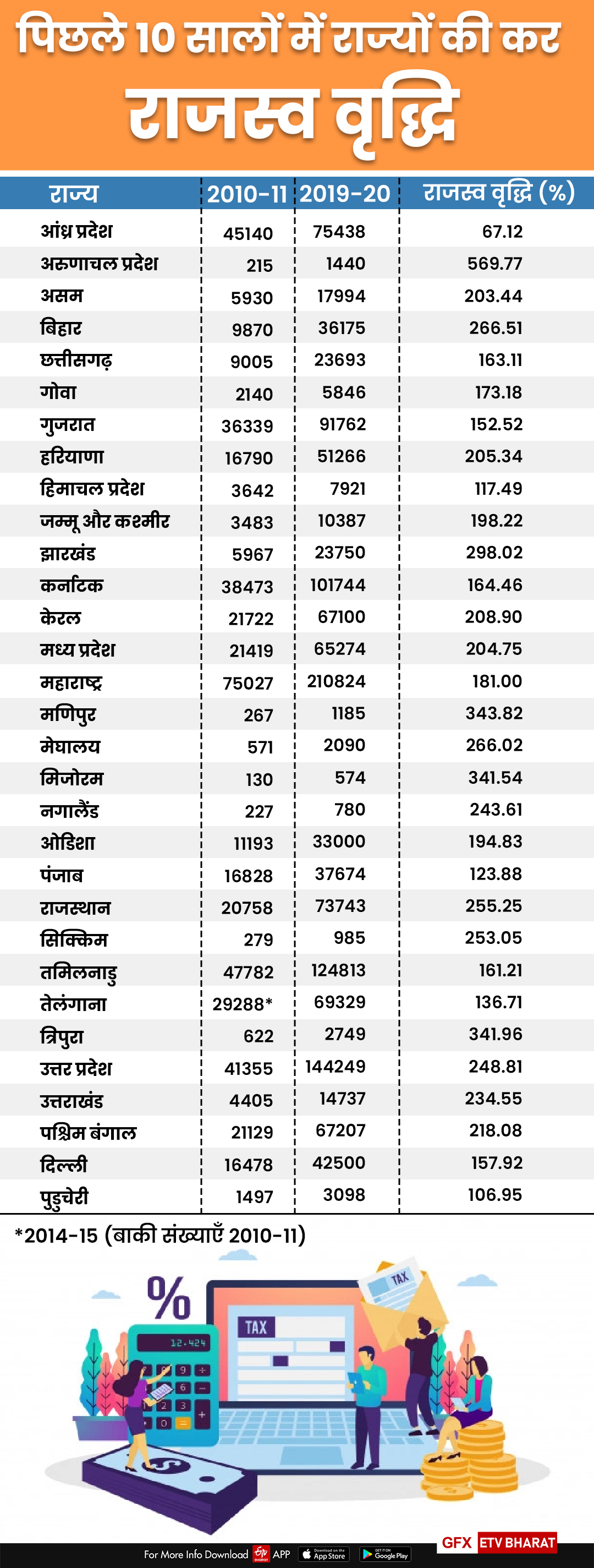 पिछले 10 सालों में राज्यों की कर राजस्व वृद्धि