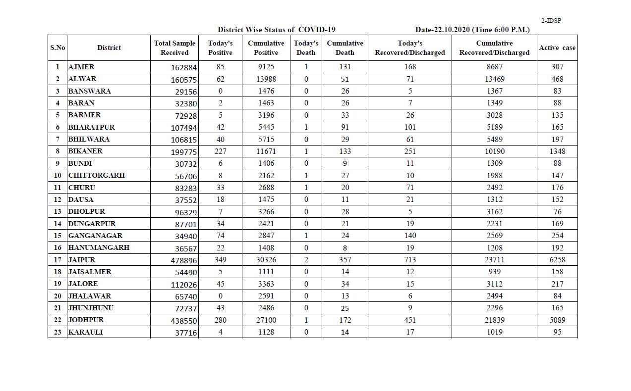Total figure of Corona in Rajasthan,  Rajasthan corona virus latest news