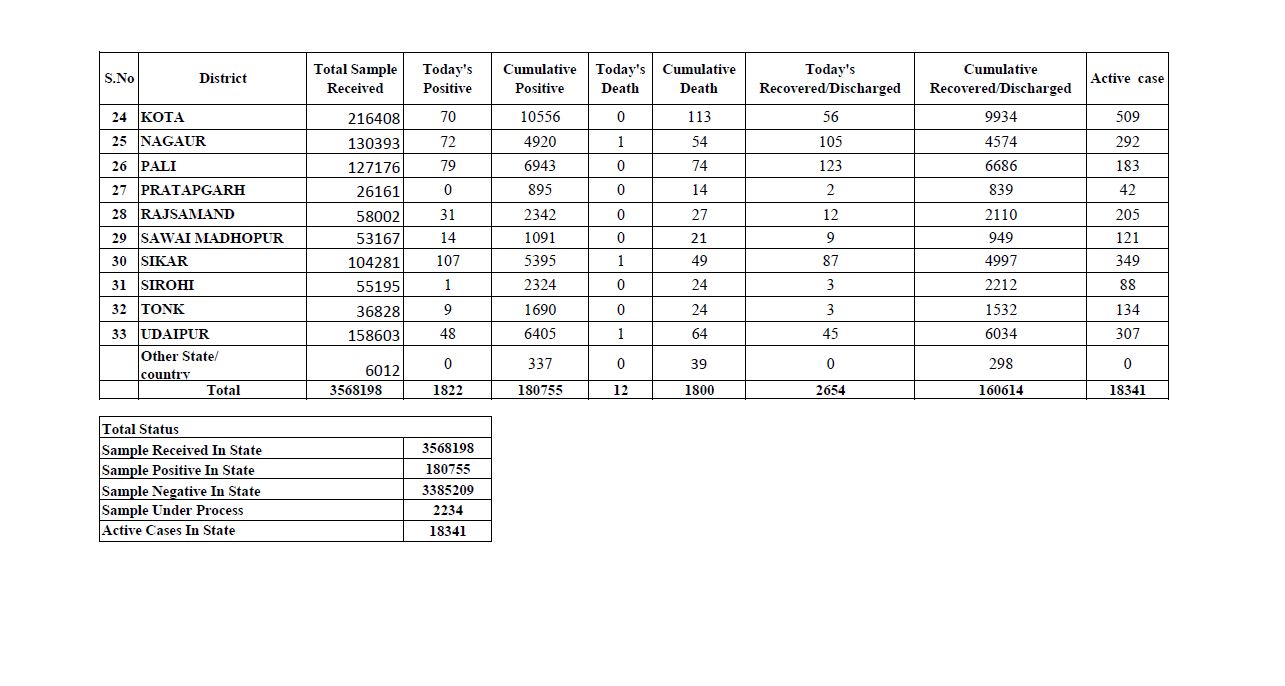 Total figure of Corona in Rajasthan,  Rajasthan corona virus latest news