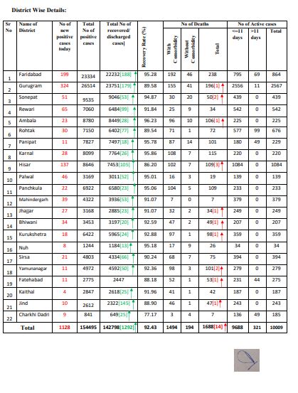 latest corona update haryana 22 october