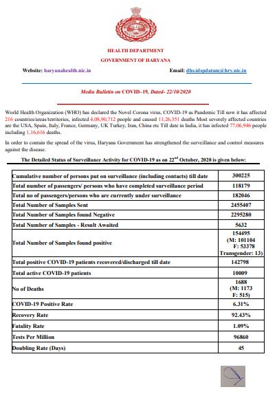 latest corona update haryana 22 october