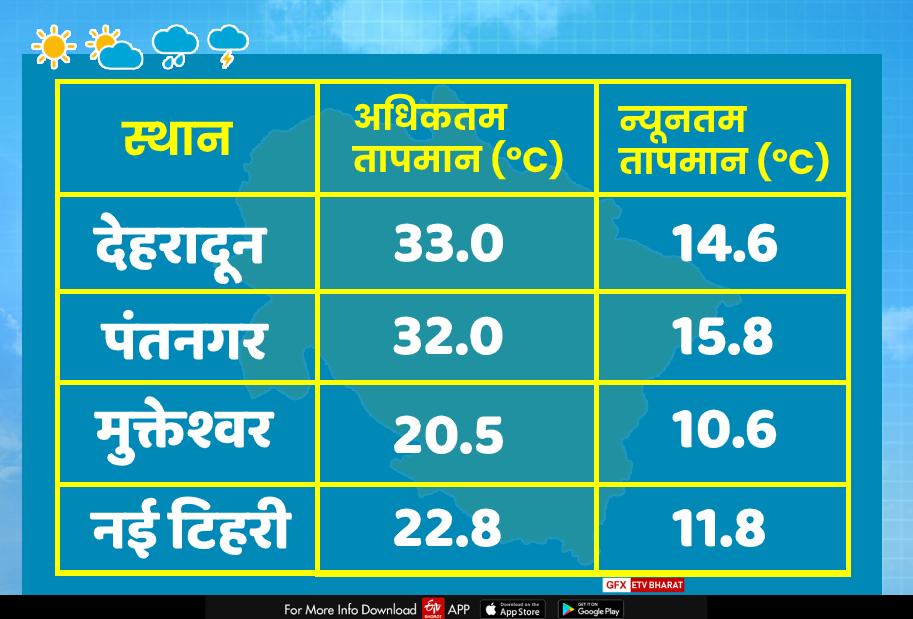 Uttarakhand weather